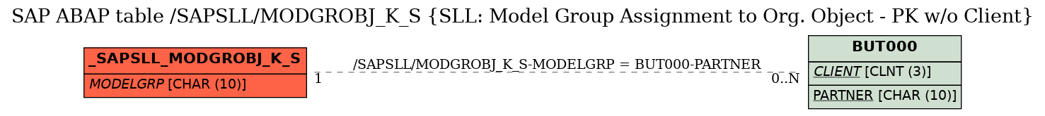 E-R Diagram for table /SAPSLL/MODGROBJ_K_S (SLL: Model Group Assignment to Org. Object - PK w/o Client)