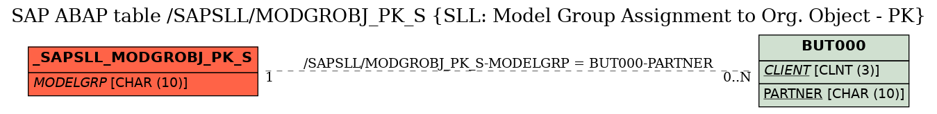 E-R Diagram for table /SAPSLL/MODGROBJ_PK_S (SLL: Model Group Assignment to Org. Object - PK)