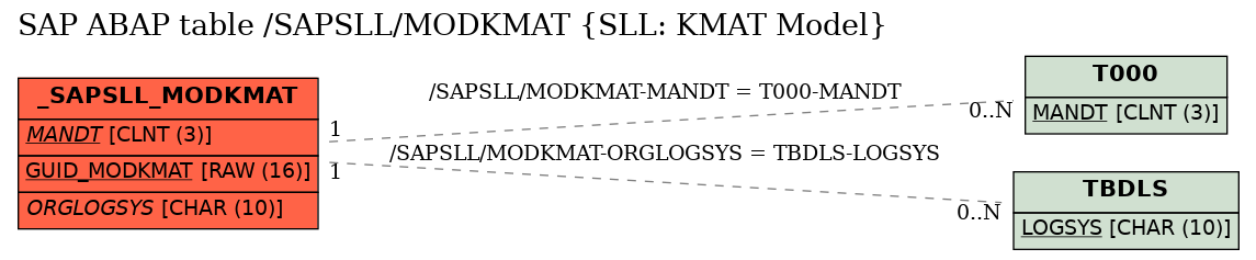 E-R Diagram for table /SAPSLL/MODKMAT (SLL: KMAT Model)