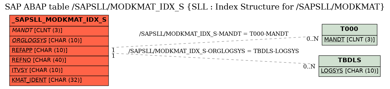 E-R Diagram for table /SAPSLL/MODKMAT_IDX_S (SLL : Index Structure for /SAPSLL/MODKMAT)