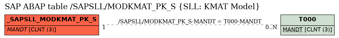 E-R Diagram for table /SAPSLL/MODKMAT_PK_S (SLL: KMAT Model)