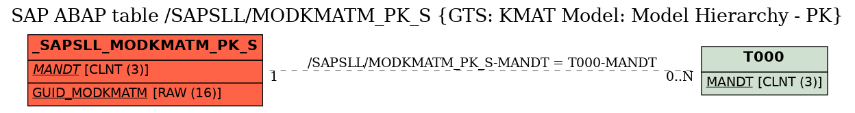 E-R Diagram for table /SAPSLL/MODKMATM_PK_S (GTS: KMAT Model: Model Hierarchy - PK)