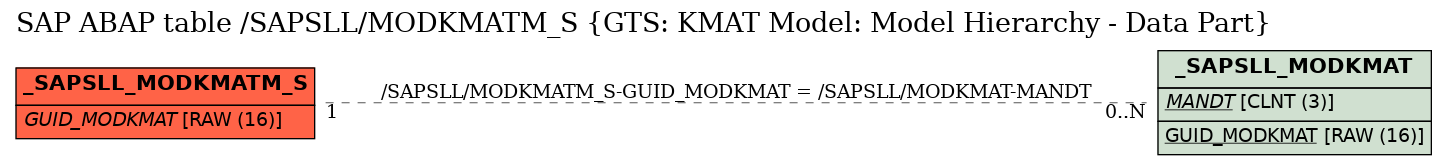 E-R Diagram for table /SAPSLL/MODKMATM_S (GTS: KMAT Model: Model Hierarchy - Data Part)