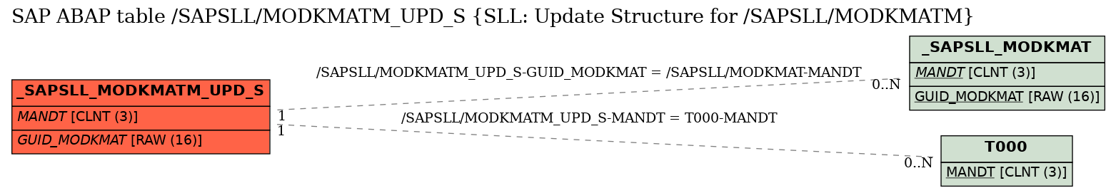 E-R Diagram for table /SAPSLL/MODKMATM_UPD_S (SLL: Update Structure for /SAPSLL/MODKMATM)