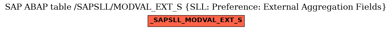 E-R Diagram for table /SAPSLL/MODVAL_EXT_S (SLL: Preference: External Aggregation Fields)