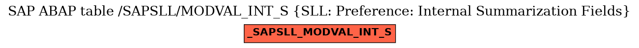 E-R Diagram for table /SAPSLL/MODVAL_INT_S (SLL: Preference: Internal Summarization Fields)