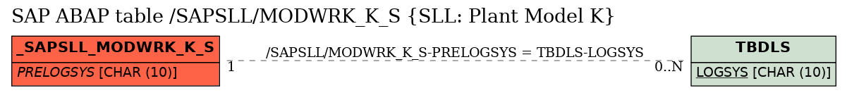 E-R Diagram for table /SAPSLL/MODWRK_K_S (SLL: Plant Model K)