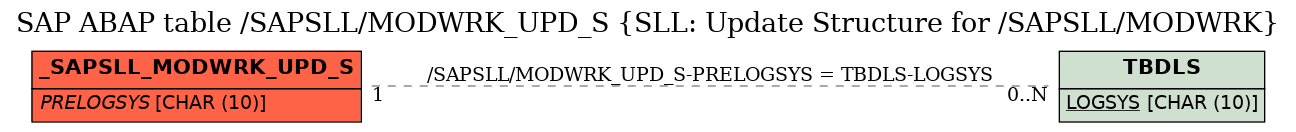 E-R Diagram for table /SAPSLL/MODWRK_UPD_S (SLL: Update Structure for /SAPSLL/MODWRK)