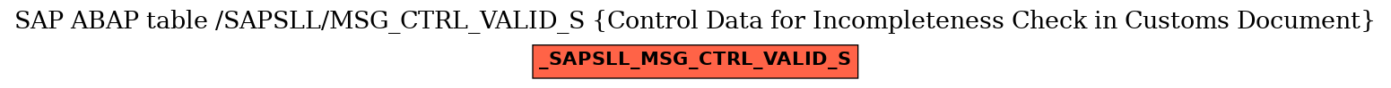 E-R Diagram for table /SAPSLL/MSG_CTRL_VALID_S (Control Data for Incompleteness Check in Customs Document)