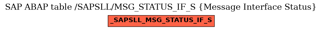 E-R Diagram for table /SAPSLL/MSG_STATUS_IF_S (Message Interface Status)