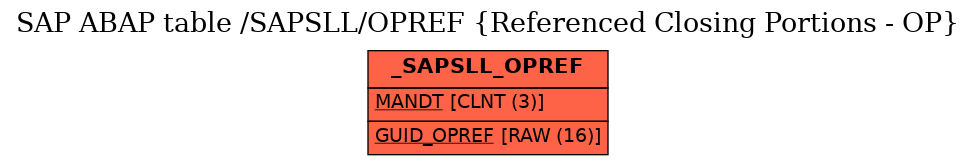 E-R Diagram for table /SAPSLL/OPREF (Referenced Closing Portions - OP)