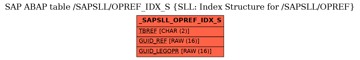 E-R Diagram for table /SAPSLL/OPREF_IDX_S (SLL: Index Structure for /SAPSLL/OPREF)