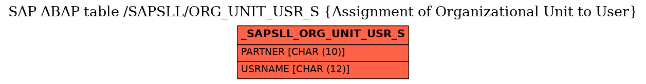 E-R Diagram for table /SAPSLL/ORG_UNIT_USR_S (Assignment of Organizational Unit to User)