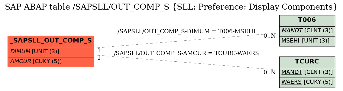 E-R Diagram for table /SAPSLL/OUT_COMP_S (SLL: Preference: Display Components)