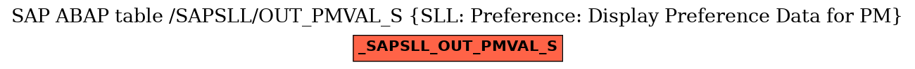 E-R Diagram for table /SAPSLL/OUT_PMVAL_S (SLL: Preference: Display Preference Data for PM)