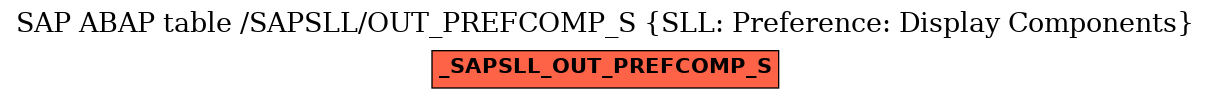 E-R Diagram for table /SAPSLL/OUT_PREFCOMP_S (SLL: Preference: Display Components)