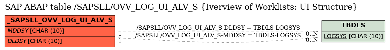 E-R Diagram for table /SAPSLL/OVV_LOG_UI_ALV_S (Iverview of Worklists: UI Structure)