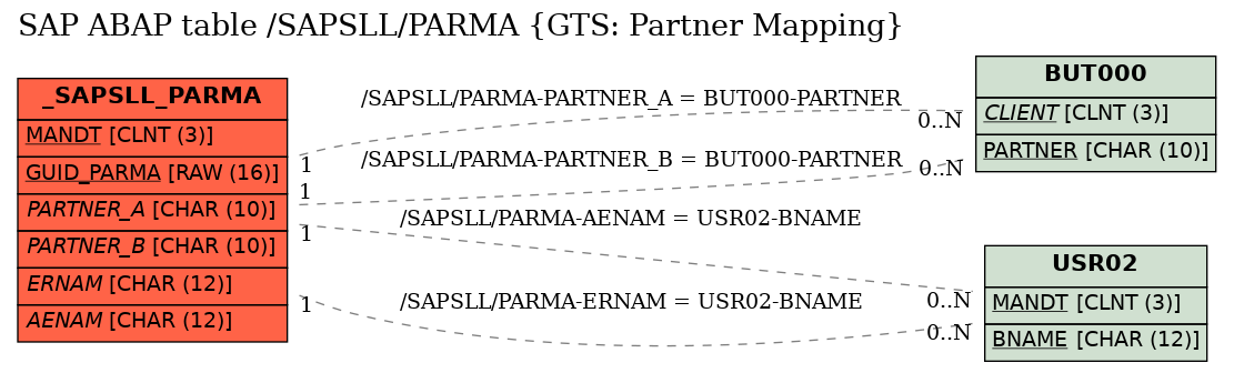 E-R Diagram for table /SAPSLL/PARMA (GTS: Partner Mapping)