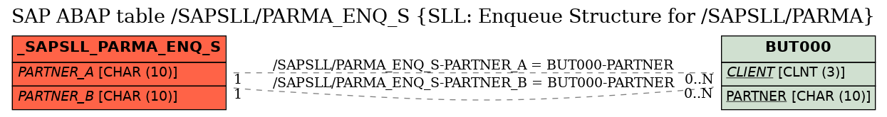 E-R Diagram for table /SAPSLL/PARMA_ENQ_S (SLL: Enqueue Structure for /SAPSLL/PARMA)