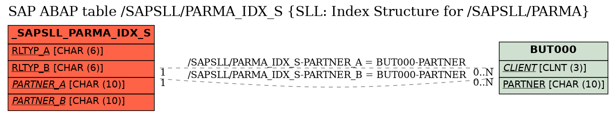 E-R Diagram for table /SAPSLL/PARMA_IDX_S (SLL: Index Structure for /SAPSLL/PARMA)