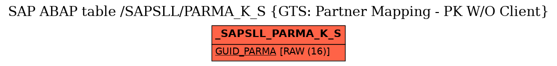 E-R Diagram for table /SAPSLL/PARMA_K_S (GTS: Partner Mapping - PK W/O Client)