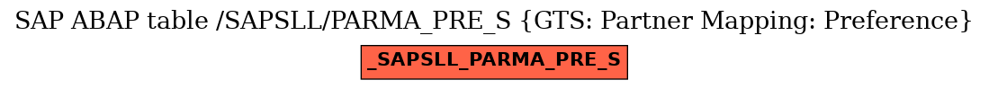 E-R Diagram for table /SAPSLL/PARMA_PRE_S (GTS: Partner Mapping: Preference)