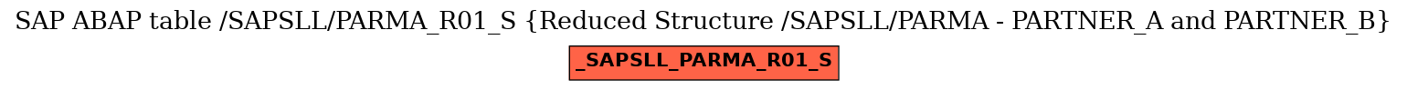 E-R Diagram for table /SAPSLL/PARMA_R01_S (Reduced Structure /SAPSLL/PARMA - PARTNER_A and PARTNER_B)