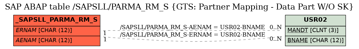 E-R Diagram for table /SAPSLL/PARMA_RM_S (GTS: Partner Mapping - Data Part W/O SK)