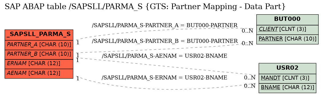 E-R Diagram for table /SAPSLL/PARMA_S (GTS: Partner Mapping - Data Part)