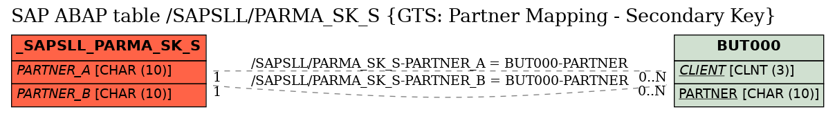 E-R Diagram for table /SAPSLL/PARMA_SK_S (GTS: Partner Mapping - Secondary Key)