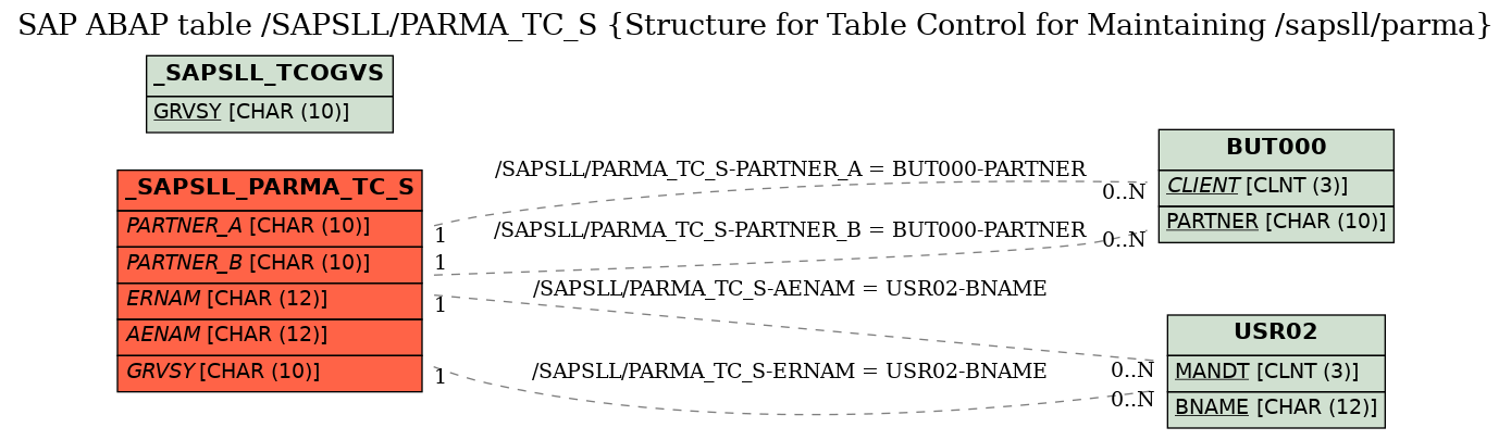 E-R Diagram for table /SAPSLL/PARMA_TC_S (Structure for Table Control for Maintaining /sapsll/parma)