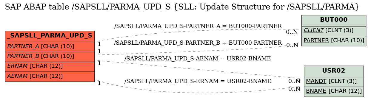 E-R Diagram for table /SAPSLL/PARMA_UPD_S (SLL: Update Structure for /SAPSLL/PARMA)