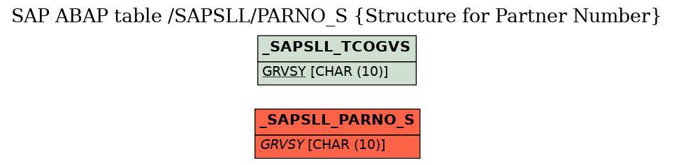 E-R Diagram for table /SAPSLL/PARNO_S (Structure for Partner Number)