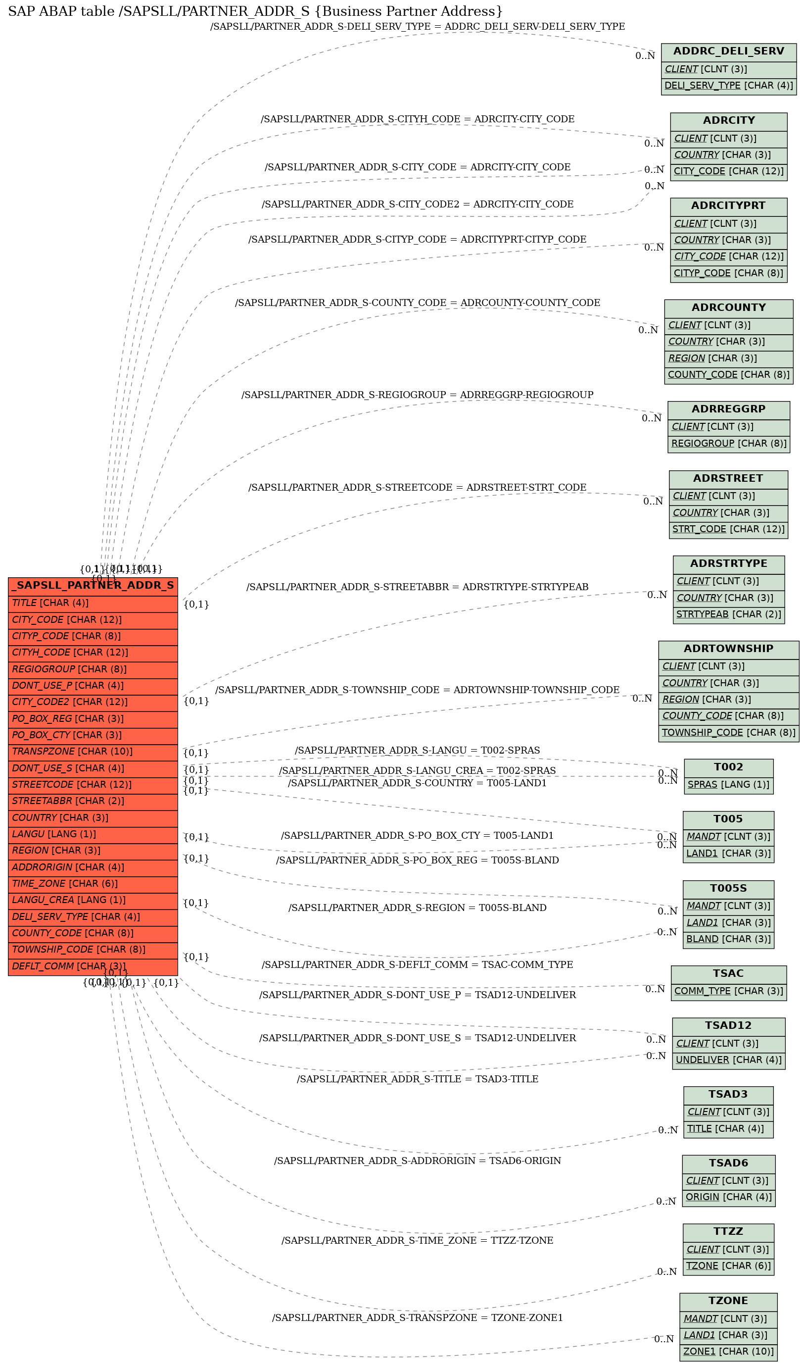 E-R Diagram for table /SAPSLL/PARTNER_ADDR_S (Business Partner Address)