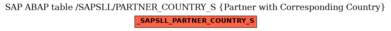 E-R Diagram for table /SAPSLL/PARTNER_COUNTRY_S (Partner with Corresponding Country)