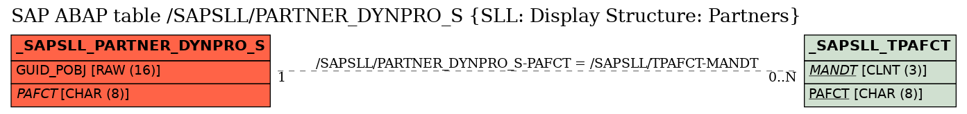 E-R Diagram for table /SAPSLL/PARTNER_DYNPRO_S (SLL: Display Structure: Partners)