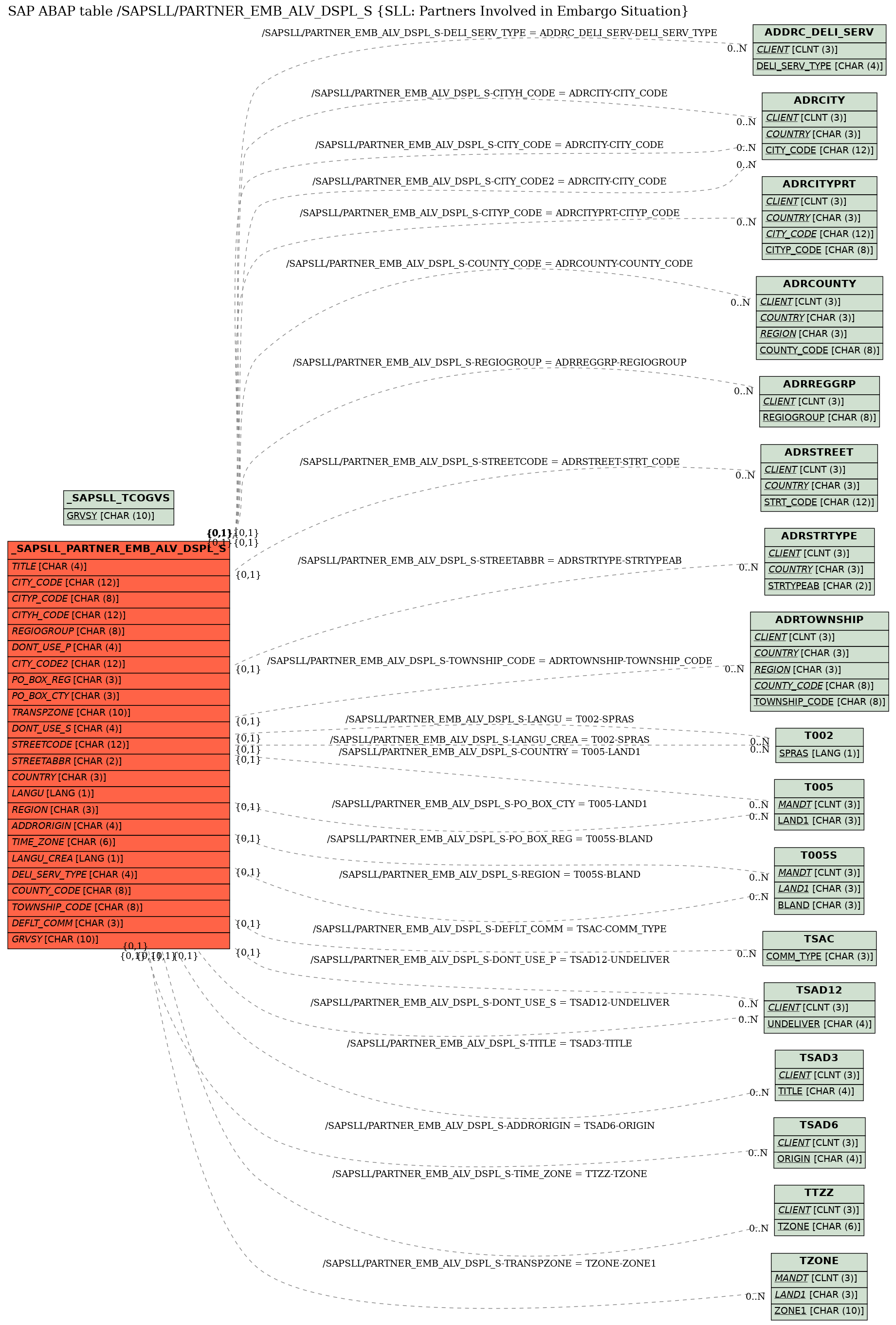 E-R Diagram for table /SAPSLL/PARTNER_EMB_ALV_DSPL_S (SLL: Partners Involved in Embargo Situation)