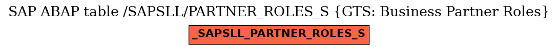 E-R Diagram for table /SAPSLL/PARTNER_ROLES_S (GTS: Business Partner Roles)
