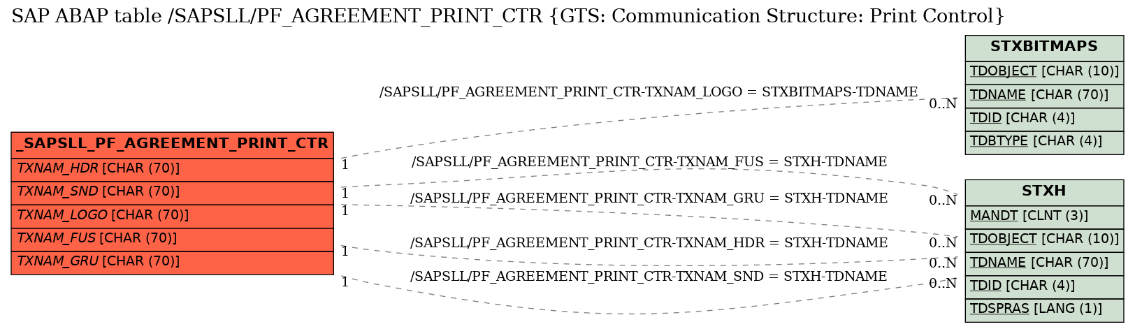 E-R Diagram for table /SAPSLL/PF_AGREEMENT_PRINT_CTR (GTS: Communication Structure: Print Control)
