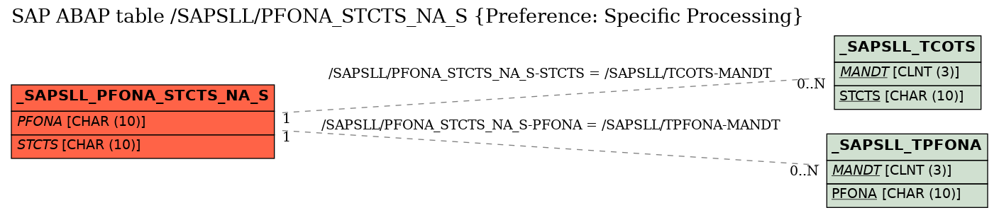 E-R Diagram for table /SAPSLL/PFONA_STCTS_NA_S (Preference: Specific Processing)