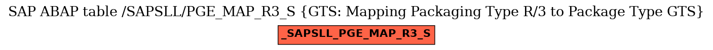 E-R Diagram for table /SAPSLL/PGE_MAP_R3_S (GTS: Mapping Packaging Type R/3 to Package Type GTS)