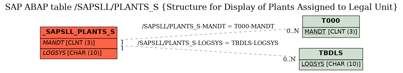 E-R Diagram for table /SAPSLL/PLANTS_S (Structure for Display of Plants Assigned to Legal Unit)