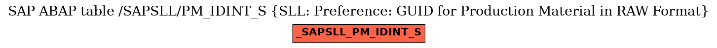 E-R Diagram for table /SAPSLL/PM_IDINT_S (SLL: Preference: GUID for Production Material in RAW Format)