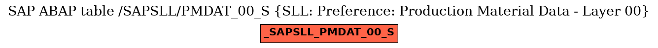 E-R Diagram for table /SAPSLL/PMDAT_00_S (SLL: Preference: Production Material Data - Layer 00)