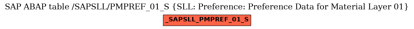 E-R Diagram for table /SAPSLL/PMPREF_01_S (SLL: Preference: Preference Data for Material Layer 01)