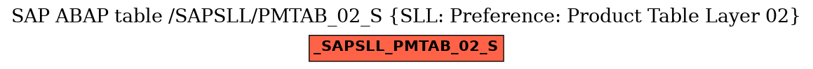 E-R Diagram for table /SAPSLL/PMTAB_02_S (SLL: Preference: Product Table Layer 02)