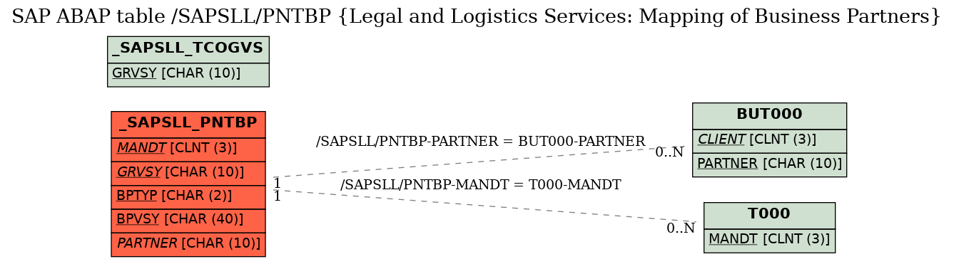 E-R Diagram for table /SAPSLL/PNTBP (Legal and Logistics Services: Mapping of Business Partners)