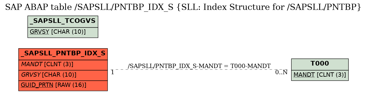 E-R Diagram for table /SAPSLL/PNTBP_IDX_S (SLL: Index Structure for /SAPSLL/PNTBP)