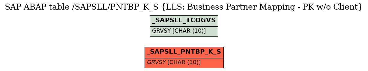 E-R Diagram for table /SAPSLL/PNTBP_K_S (LLS: Business Partner Mapping - PK w/o Client)