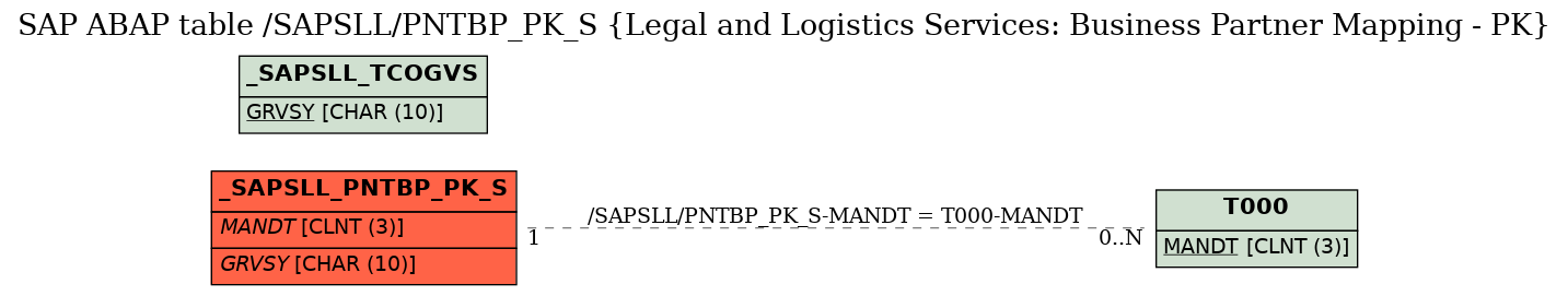 E-R Diagram for table /SAPSLL/PNTBP_PK_S (Legal and Logistics Services: Business Partner Mapping - PK)